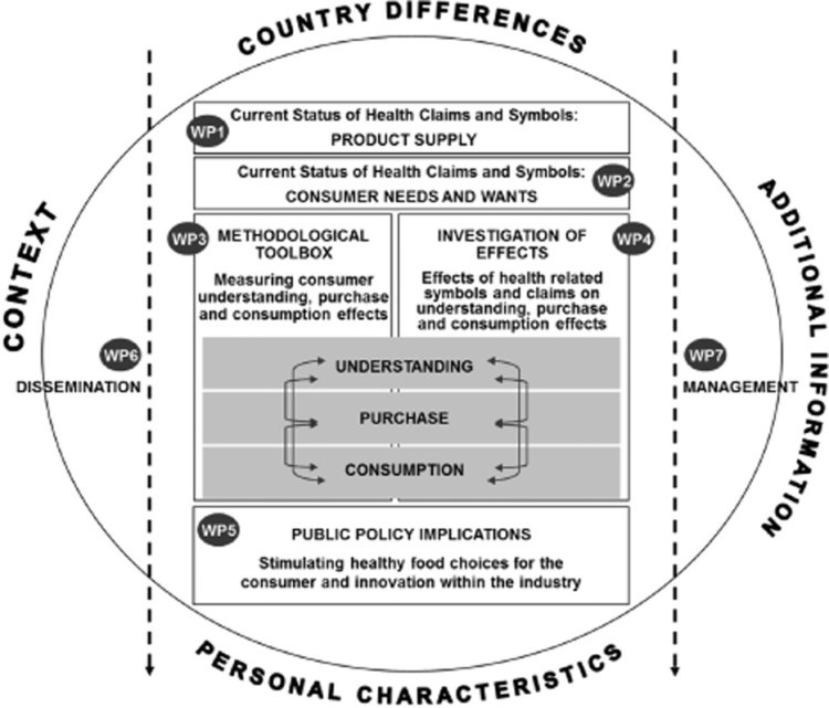 What is the role of health-related claims and symbols in consumer behaviour?